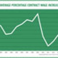 Wages up, layoffs down as economy improves